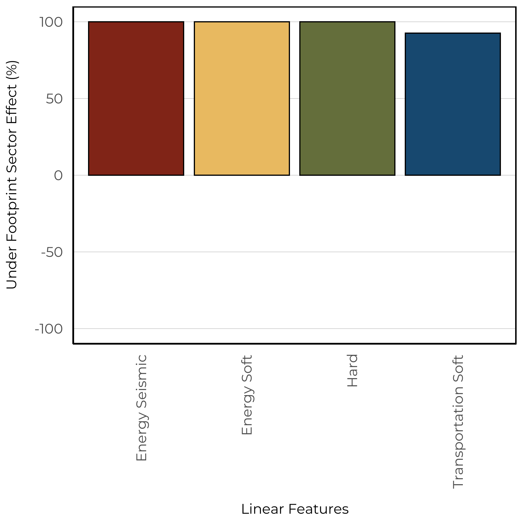 Effects of linear features based on the vegetation models.