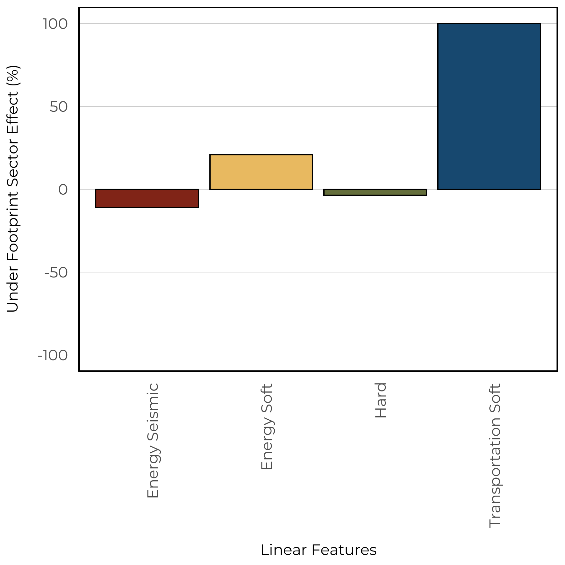 Species relative abundance predicted for habitat with no human footprint compared to habitat in which 10% of the area is converted to either soft or hard linear footprint.