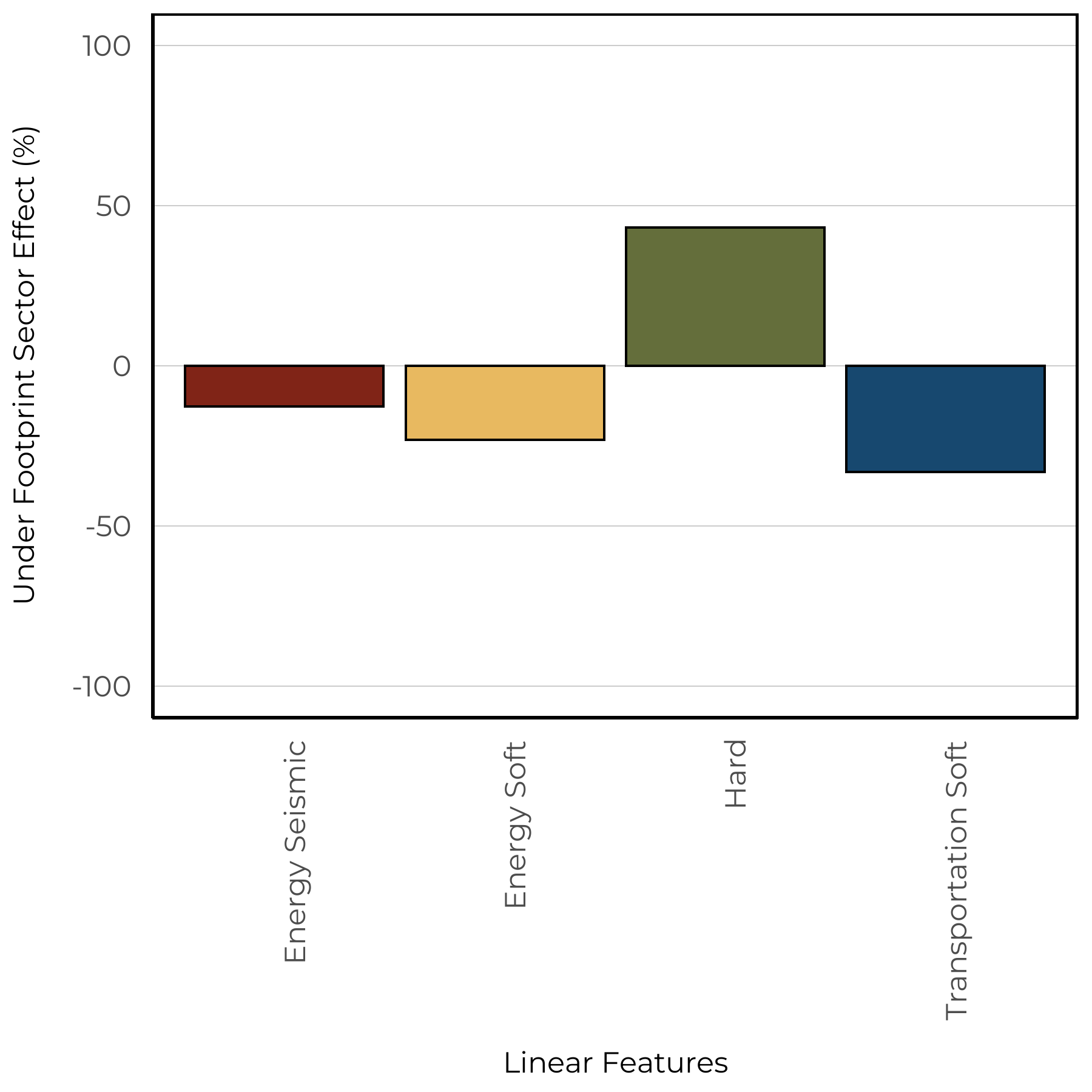 Effects of linear features based on the soil models.