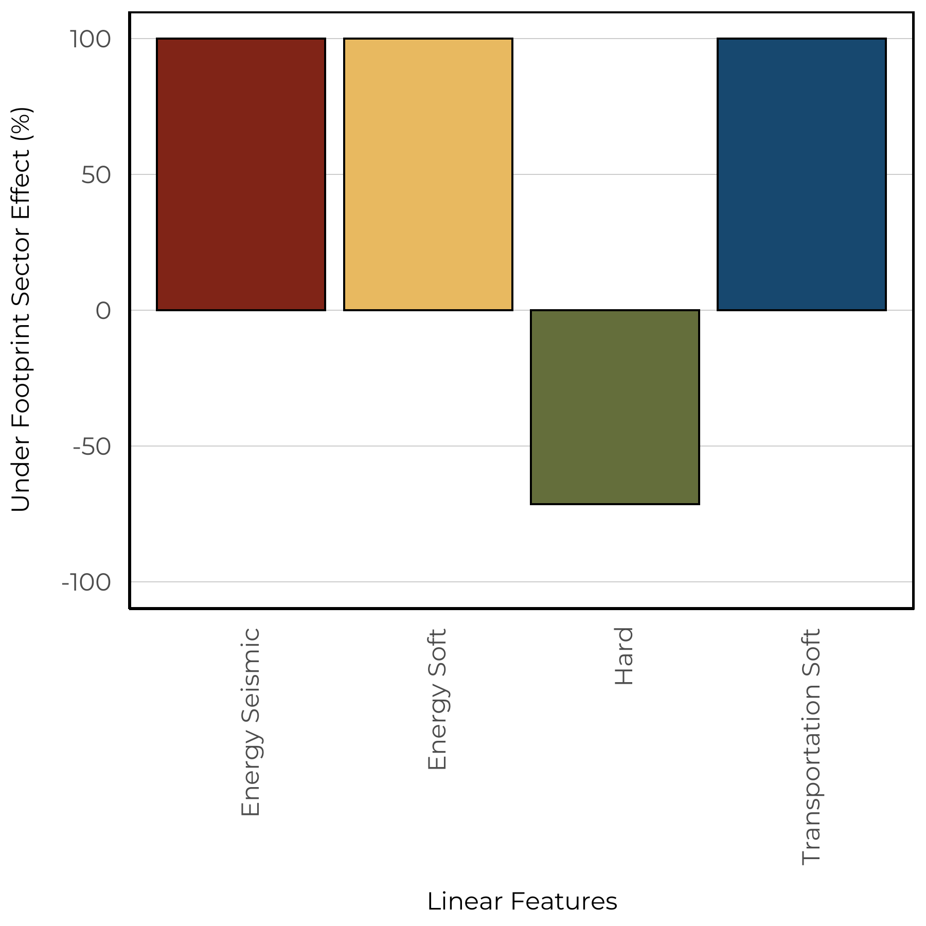 Species relative abundance predicted for habitat with no human footprint compared to habitat in which 10% of the area is converted to either soft or hard linear footprint.