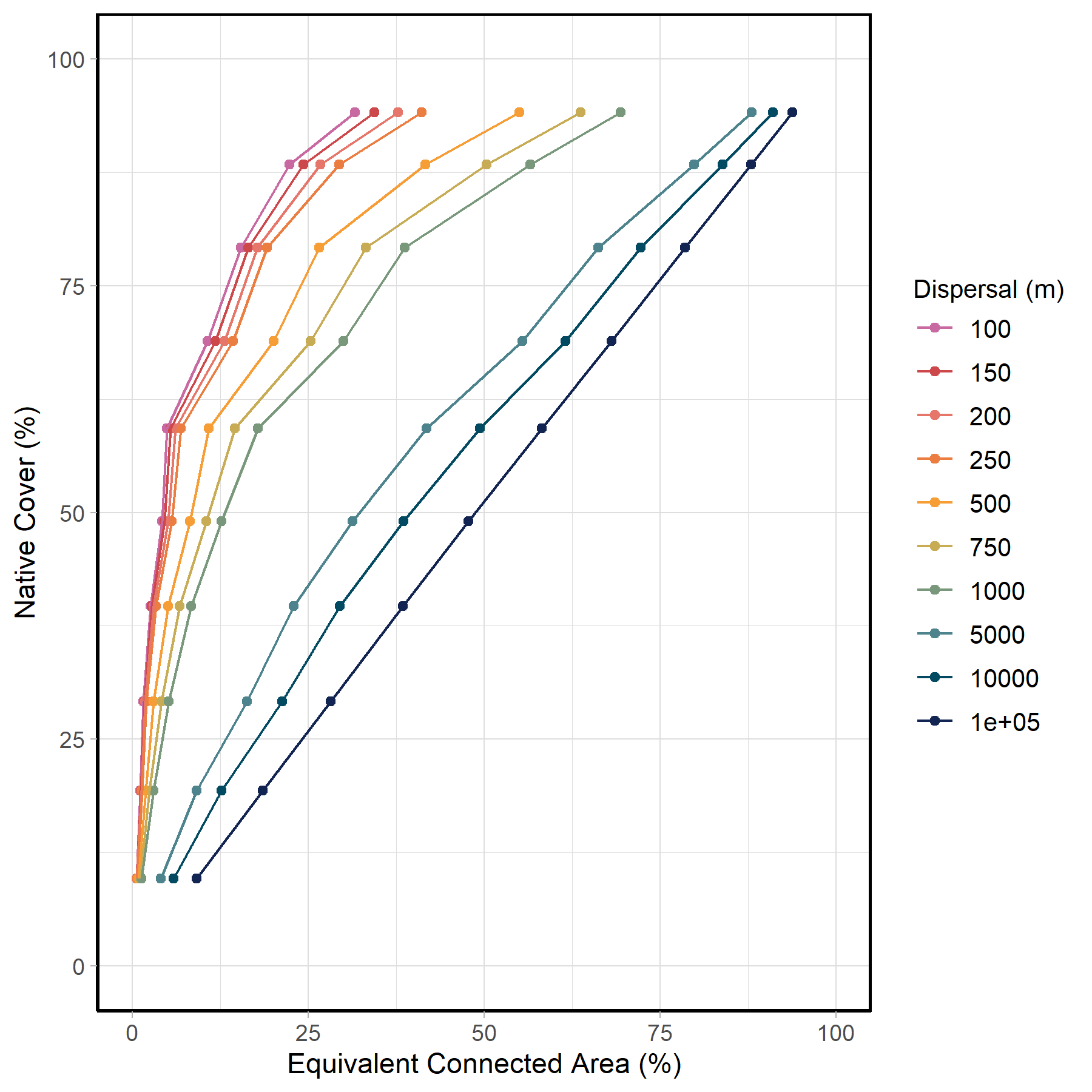 Relationship between the ECA index and percent native cover for multiple dispersal distances (m)