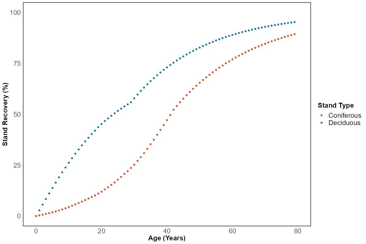 Forest recovery curves as described by Kremsater et al., 2015