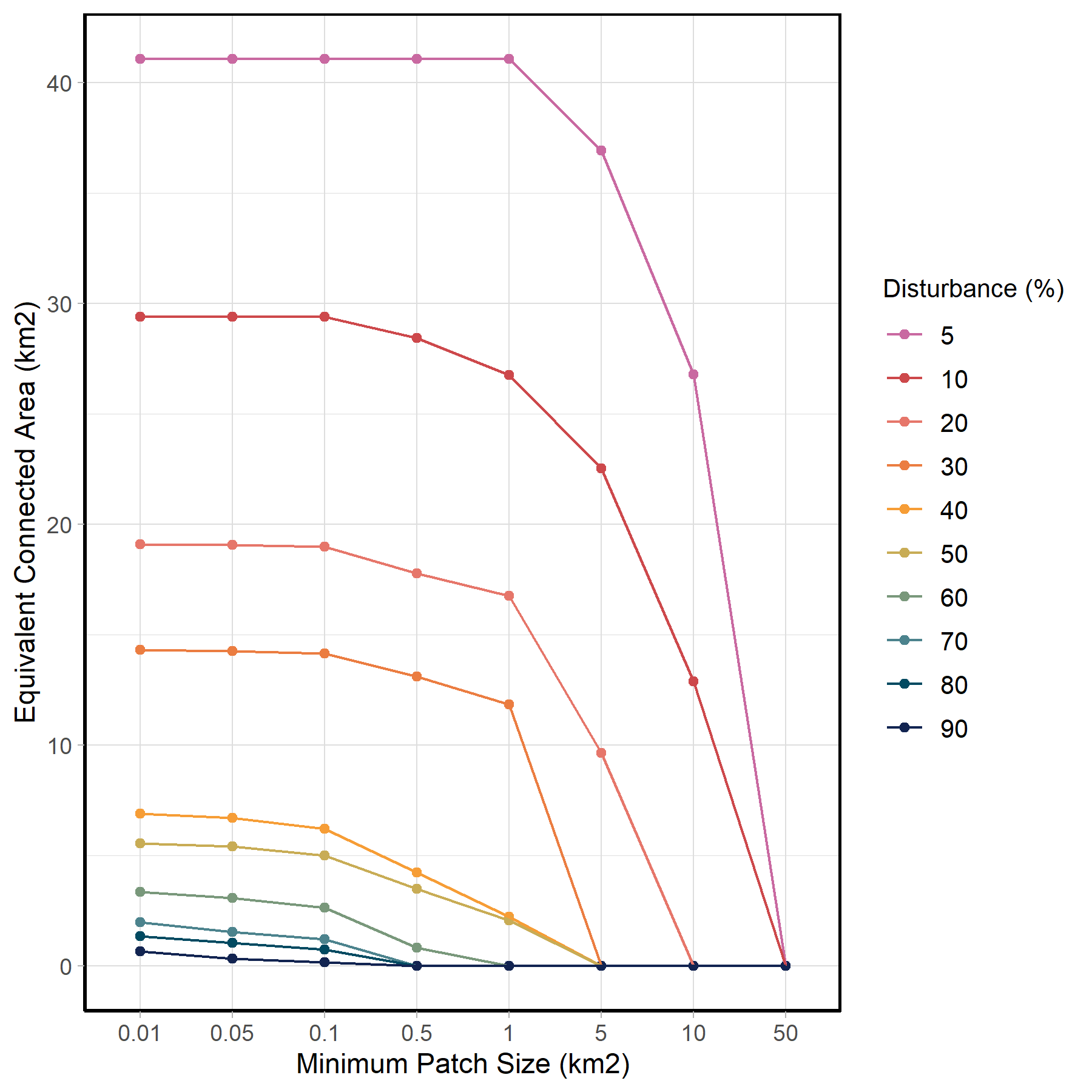 Response of the ECA index as we increase the minimum viable patch size under multiple levels of landscape disturbance.