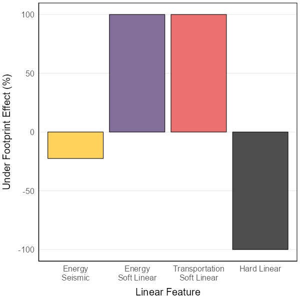 Predicted changes to relative abundance inside areas that have been disturbed by each linear feature compared to the habitat it replaced (modelled reference condition with no linear footprint). Footprint effect values less than 0% indicate that habitat suitability is reduced (predicted related abundance is lower) compared to reference conditions, and values more than 0% indicate that habitat suitability is improved (predicted relative abundance is higher) compared to reference conditions. These relationships are assessed in each modeling region. Linear footprint categories are defined as: Energy Seismic = wide and narrow seismic lines; Energy Soft Linear = pipeline and transmission lines; Transportation Soft Linear = road and rail verges; Hard Linear = roads and rails.