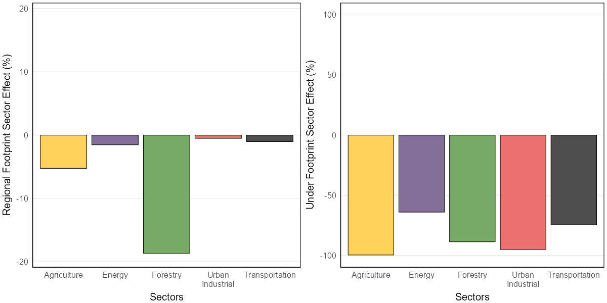 Predicted regional (left) and local (under footprint; right) sector effects. Y-axis is scaled to the maximum of each effect and are assessed in each modeling region.