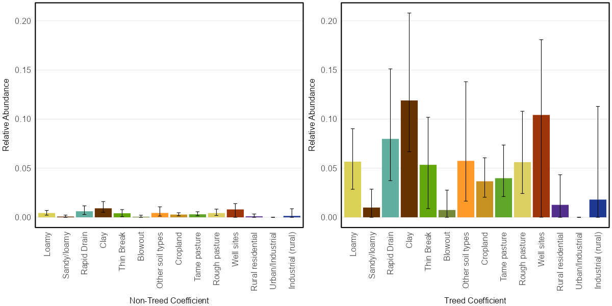 Due to climate and soil conditions, natural disturbances and vegetation succession, varying amounts of aspen and other tree species may be present on each soil type in the south (Non-treed sites and Treed sites); the presence/absence of trees greatly affects the presence and abundance of many other biota. Separate figures are presented for south Non-treed sites and Treed sites. Predicted species abundance in each soil/human footprint type is shown with bars. Vertical lines indicate 90% confidence intervals.