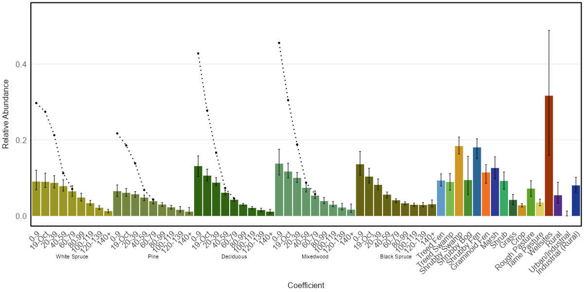 Predicted species occurrence or abundance in each vegetation and human footprint type is shown with bars. Vertical lines indicate 90% confidence intervals. Dots within the forested habitat types show predicted species abundance in forest harvest areas of various ages.