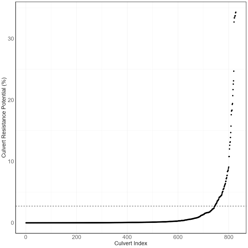 The Culvert Resistance Potential (CRP) value for each culvert (893) within the example watershed with values ranging between <0.01% and 34%. The dashed line represents the 90% quantile of all CRP values within the focal watershed.