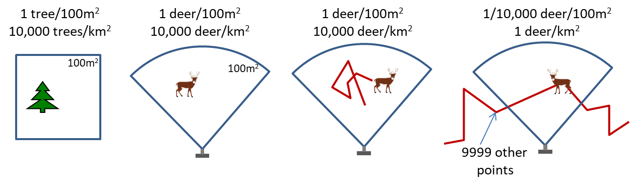 Illustration of density for a tree quadrat and camera surveys.