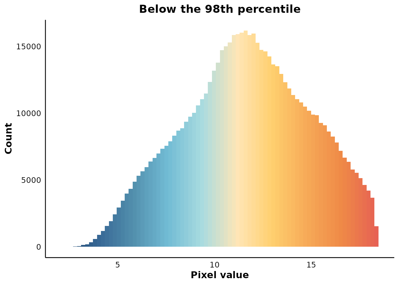 Histogram of the same layer clamped below its 98th percentile. With the outliers dropped the x axis covers only the plausible range and the distribution's actual shape appears.