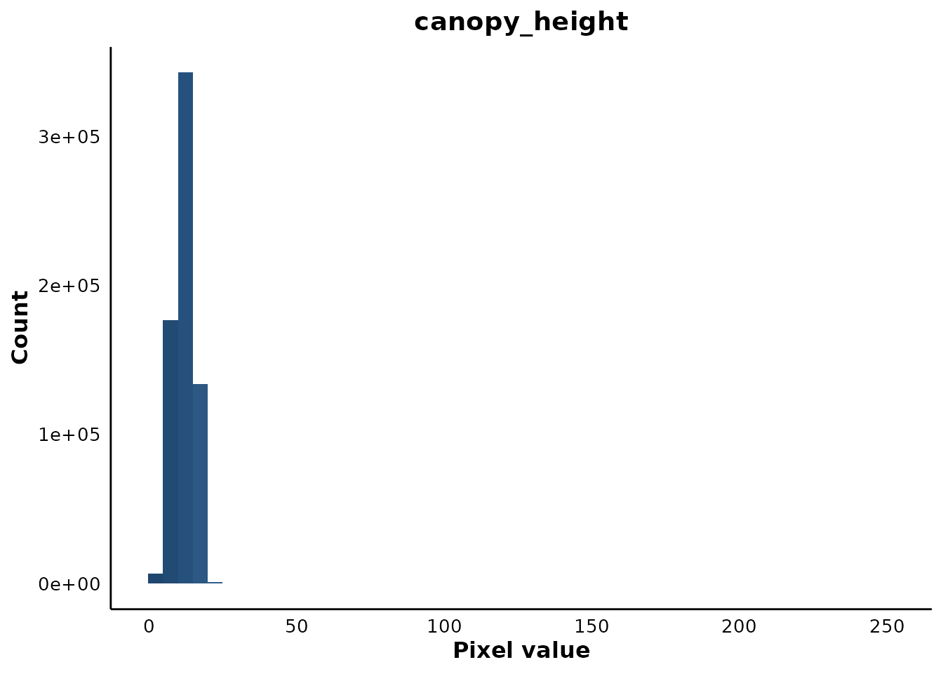 Histogram of the canopy height cell values, bars filled along the same colour ramp as the maps. Nearly all the mass sits in one peak at the low end while the x axis runs out to 250, exposing the tail the glitch cells create.
