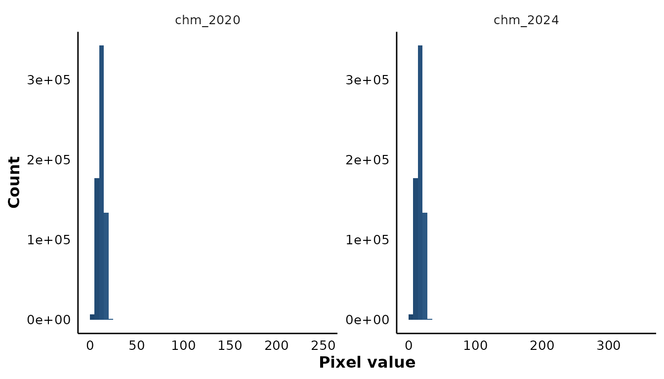 Two histograms side by side, chm_2020 and chm_2024, each on its own free axis scale, with both panels ramping through the full palette.