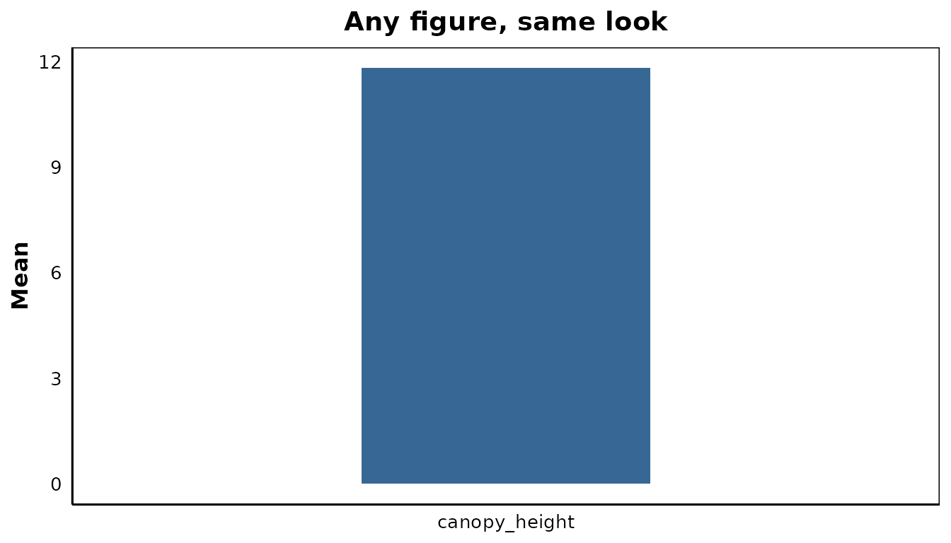 A column chart of the layer's mean value drawn as a single solid blue bar with theme_science_map() applied, showing the package theme carried onto a figure that is not a map.